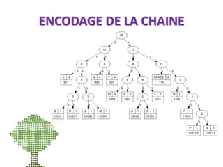 ENCODAGE DE LA CHAINE
 