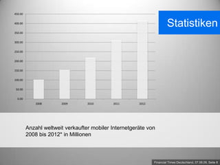 450.00


400.00
                                                                       Statistiken
350.00


300.00


250.00


200.00


150.00


100.00


 50.00


  0.00
             2008      2009       2010      2011       2012




         Anzahl weltweit verkaufter mobiler Internetgeräte von
         2008 bis 2012* in Millionen



                                                              Financial Times Deutschland, 07.08.09, Seite 8
 