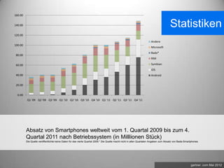 160.00


140.00                                                                                                                                 Statistiken
120.00

                                                                                                                      Andere
100.00
                                                                                                                      Microsoft
                                                                                                                      Bada*
 80.00
                                                                                                                      RIM

 60.00                                                                                                                Symbian
                                                                                                                      iOS
 40.00                                                                                                                Android


 20.00


  0.00
         Q1 '09 Q2 '09 Q3 '09 Q1 '10 Q2 '10 Q3 '10 Q4 '10 Q1 '11 Q2 '11 Q3 '11 Q4 '11




         Absatz von Smartphones weltweit vom 1. Quartal 2009 bis zum 4.
         Quartal 2011 nach Betriebssystem (in Milllionen Stück)
         Die Quelle veröffentlichte keine Daten für das vierte Quartal 2009.* Die Quelle macht nicht in allen Quartalen Angaben zum Absatz von Bada-Smartphones.




                                                                                                                                                         gartner .com Mai 2012
 