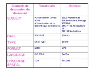 Eléments de description du document Vocabulaire Données SUBJECT Classification Dewey CDU Classification de la Bibliothèque du Congrès 639.3 Aquaculture 636 Zootechnie Elevage animaux SH 37-135 Aquaculture ou SH 138 Mariculture DATE W3C-DTF 2008-02 TYPE DCMI Type Sound FORMAT MIME MP3 LANGUAGE ISO 639-2 Fre/Fra COVERAGE SPATIAL TGN 1112596
