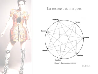 La rosace des marques 