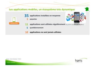 Les(applicaEons(mobiles,(un(écosystème(très(dynamique(

                                       35( applicaEons(installées(en(moyenne(
                                         3(   payantes&

                                       11(
          Smartphonautes
                       (
                                              applicaEons(sont(uElisées(régulièrement((au&moins&une&fois&par&semaine)&
                                         5(   quoEdiennement&

                                       10(    applicaEons(ne(sont(jamais(uElisées(

                                                 9( applicaEons(ont(été(téléchargées(au(cours(des(3(DM(et&
                                               1/3( ne(sont(déjà(plus(du(tout(uElisées(

         82%(des&smartphonautes&uElisent(des(applicaEons(au(moins(une(fois(par(semaine(!&
                       22%(des&smartphonautes&installent(au(moins((
                                        une(nouvelle(applicaEon(toutes(les(semaines(
Source : Harris Interactive, T4 2012


 © Harris Interactive
 