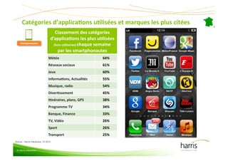 Catégories(d’applicaEons(uElisées(et(marques(les(plus(citées(
                                      Classement(des(catégories((
                                   d’applicaEons(les(plus(uElisées(
                                     (hors(uElitaires)(chaque(semaine(
     Smartphonautes
                  (


                                        par(les(smartphonautes(
                                (Météo(                        64%(
                                (Réseaux(sociaux(              61%(
                                (Jeux(                         60%(
                                (InformaEons,(Actualités(      55%(
                                (Musique,(radio(               54%(
                                (DiverEssement(                45%(
                                (IEnéraires,(plans,(GPS(       38%(
                                (Programme(TV(                 34%(
                                (Banque,(Finance(              33%(
                                (TV,(Vidéo(                    26%(
                                (Sport(                        26%(
                                (Transport(                    25%(
Source : Harris Interactive, T4 2012


 © Harris Interactive
 