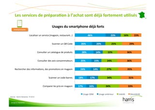Les(services(de(préparaEon(à(l’achat(sont(déjà(fortement(uElisés(

                                                     Usages(du(smartphone(déjà(forts((
     Smartphonautes
                  (


                            Localiser&un&service&(magasin,&restaurant…)&              46%(                      23%(          16%(          15%(


                                                     Scanner&un&QR&Code&       26%(            20%(               25%(               29%(


                                       Consulter&un&catalogue&de&produits&     28%(            14%(          22%(                   36%(


                                       Consulter&des&avis&consommateurs&       25%(          15%(           24%(                    36%(


      Rechercher&des&informaCons,&des&promoCons&en&magasin&                   24%(           14%(           27%(                    35%(


                                                  Scanner&un&code:barres&    18%(      17%(                 34%(                     31%(


                                            Comparer&les&prix&en&magasin&    17%(      16%(                34%(                     33%(

                                                                                Usage&3DM&          Usage&antérieur&     Intérêt&     Désintérêt&
Source : Harris Interactive, T4 2012


 © Harris Interactive
 