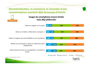 DématérialisaEon,(m-commerce(et(remontée(d’avis(
      consommateurs(suscitent(déjà(beaucoup(d’intérêt(((
                                               Usages(du(smartphone(encore(limités(
      Smartphonautes
                   (
                                                       mais(déjà(plébiscités(

                                        UCliser&en&magasin&un&m:coupon&        8%( 8%(            50%(                        34%(


                        UCliser&un&m:Ccket,&m:billet&(loisirs,&transports…)&   10%( 11%(            44%(                      35%(


      UCliser&en&magasin&une&carte&de&ﬁdélité&sur&son&smartphone&              13%( 7%(           42%(                        38%(


           Réaliser&une&commande,&un&achat&sur&mobile&(hors&achat&
                                                                                17%(     11%(     25%(                   47%(
                              d’applicaCons)&


         Evaluer,&donner&son&avis&sur&une&applicaCon,&un&produit&ou&
                                                                                16%(     12%(    23%(                    49%(
                                   service&

                                                                                  Usage&3DM&    Usage&antérieur&   Intérêt&     Désintérêt&
Source : Harris Interactive, T4 2012


 © Harris Interactive
 