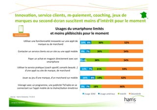 InnovaEon,(service(clients,(m-paiement,(coaching,(jeux(de(
      marques(ou(second-écran(suscitent(moins(d’intérêt(pour(le(moment(
                                                 Usages(du(smartphone(limités(
      Smartphonautes
                   (
                                              et(moins(plébiscités(pour(le(moment(
                   UCliser&une&foncConnalité&innovante&sur&une&appli&de&
                                                                           10%( 8%(        30%(                       52%(
                                 marque&ou&de&marchand&

           Contacter&un&service&clients&via&un&site&ou&une&appli&mobile&   9%( 7%(        30%(                       54%(

                          Payer&un&achat&en&magasin&directement&avec&son&
                                                                          4%(4%(       38%(                          54%(
                                            smartphone&

          UCliser&le&service&praCque&(coach&sporCf,&conseils&beauté…)&
                                                                           13%( 7%(       21%(                     59%(
                  d'une&appli&ou&site&de&marque,&de&marchand&&

                  Jouer&au&jeu&d'une&marque,&d'un&marchand&sur&mobile&      16%(     8%( 14%(                     62%(

           Interagir&avec&un&programme,&une&publicité&TV/radio&en&se&
                                                                           9%( 7%(    18%(                       66%(
          connectant&sur&l’appli&mobile&de&la&chaîne/staCon&éme]rice&

                                                                             Usage&3DM&       Usage&antérieur&   Intérêt&    Désintérêt&
Source : Harris Interactive, T4 2012


 © Harris Interactive
 