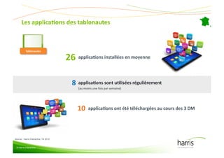 Les(applicaEons(des(tablonautes(



           Tablonautes
                     (

                                       26( applicaEons(installées(en(moyenne(

                                         8( applicaEons(sont(uElisées(régulièrement(
                                            (au&moins&une&fois&par&semaine)&




                                            10( applicaEons(ont(été(téléchargées(au(cours(des(3(DM&


Source : Harris Interactive, T4 2012


 © Harris Interactive
 