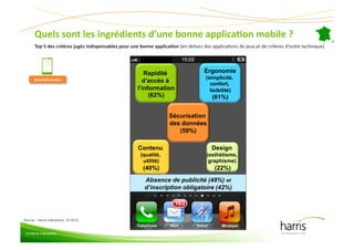 Quels(sont(les(ingrédients(d’une(bonne(applicaEon(mobile(?(
       Top(5(des(critères(jugés(indispensables(pour(une(bonne(applicaEon((en&dehors&des&applicaCons&de&jeux&et&de&critères&d’ordre&technique)&




                                                         Rapidité                    Ergonomie
                                                                                      (simplicité,
      Smartphonautes
                   (                                    d’accès à                       confort,
                                                      l’information                     lisibilité)
                                                           (62%)                         (61%)


                                                                     Sécurisation
                                                                     des données
                                                                        (59%)

                                                      Contenu                            Design
                                                        (qualité,                     (esthétisme,
                                                         utilité)                      graphisme)
                                                         (40%)                            (22%)
                                                          Absence de publicité (48%) et
                                                          d’inscription obligatoire (42%)




Source : Harris Interactive, T4 2012


 © Harris Interactive
 