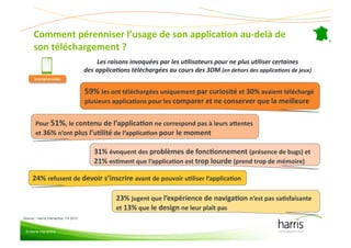 Comment(pérenniser(l’usage(de(son(applicaEon(au-delà(de(
      son(téléchargement(?(
                                            Les$raisons$invoquées$par$les$u0lisateurs$pour$ne$plus$u0liser$certaines$
                                       des$applica0ons$téléchargées$au$cours$des$3DM$(en$dehors$des$applica0ons$de$jeux)$
      Smartphonautes
                   (


                                       59%(les(ont(téléchargées(uniquement(par(curiosité(et(30%(avaient(téléchargé(
                                       plusieurs(applicaEons(pour(les(comparer(et(ne(conserver(que(la(meilleure(


        Pour(51%,(le(contenu(de(l’applicaEon(ne(correspond(pas(à(leurs(asentes(
        et(36%(n’ont(plus(l’uElité(de(l’applicaEon(pour(le(moment(

                                          31%(évoquent(des(problèmes(de(foncEonnement((présence(de(bugs)(et(
                                          21%(esEment(que(l’applicaEon(est(trop(lourde((prend(trop(de(mémoire)(

      24%(refusent(de(devoir(s’inscrire(avant(de(pouvoir(uEliser(l’applicaEon(

                                                  23%(jugent(que(l’expérience(de(navigaEon(n’est(pas(saEsfaisante(
                                                  et(13%(que(le(design(ne(leur(plaît(pas(
Source : Harris Interactive, T4 2012


 © Harris Interactive
 