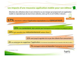 Les(impacts(d’une(mauvaise(applicaEon(mobile(pour(son(éditeur(
          Réac0ons$des$u0lisateurs$face$à$une$entreprise$ou$une$marque$qui$proposerait$une$applica0on$
          mobile$ne$répondant$pas$du$tout$à$leurs$aFentes,$alors$qu’ils$en$ont$l’u0lité,$le$besoin$:$

                                                                                               Smartphonautes
                                                                                                            (




Source : Harris Interactive, T4 2012


 © Harris Interactive
 