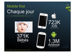 Mobile first
   Chaque jour

                                                             723K
                                                                   iOS
                                                               Devices vendus / jour




                          371K
                          Bébés   naissances                 1,3M
                                                             Androïd
                                                             Devices activés par jour



Source: Apple and Google official communication on Q4 2012
 