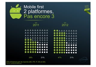 Mobile first
                            2 platformes,
                            Pas encore 3
                                      Oct                     Oct
                                     2011                    2012




                               28%            21%      47%          21%

iOS et Android part de marché (DE, FR, IT, ES et UK)
Source: comScore MobiLens
 