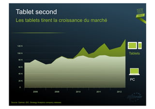 Tablet second
     Les tablets tirent la croissance du marché




                                                            Tablets




                                                            PC




Source: Gartner, IDC, Strategy Analytics company releases
 