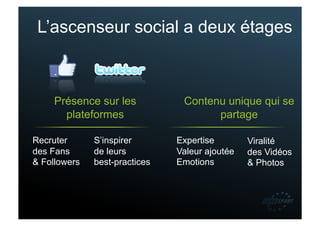 L’ascenseur social a deux étages



     Présence sur les           Contenu unique qui se
       plateformes                    partage

Recruter      S’inspirer       Expertise        Viralité
des Fans      de leurs         Valeur ajoutée   des Vidéos
& Followers   best-practices   Emotions         & Photos
 