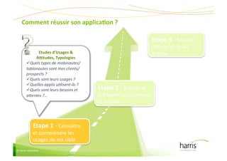 Comment(réussir(son(applicaEon(?(

                                                                      Etape(3&:&Mesurer&
                                                                      l’eﬃcacité&de&ses&
               Etudes(d’Usages(&        (                             acCons&&
              Aatudes,(Typologies         (
          Quels&types&de&mobinautes/
         tablonautes&sont&mes&clients/
         prospects&?&&&&&&&&&&&&&&&&&&&
          Quels&sont&leurs&usages&?&&
          Quelles&applis&u6lisent7ils&?&&
          Quels&sont&leurs&besoins&et&       Etape(2&:&Evaluer&et&
         a8entes&?…&                          pré:tester&ses&contenus&
                                              et&services&



               Etape(1&:&Connaître&
               et&comprendre&les&
               usages&de&ma&cible&
© Harris Interactive
 