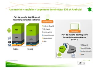 Un(marché(«(mobile(»(largement(dominé(par(iOS(et(Android(

                 Part(de(marché(des(OS(parmi(
                les(smartphonautes(en(France(
                                                Smartphonautes
                                                             (


                                                 Android((Google)(

                                                 iOS((Apple)(
                    40%(
                                 50%(                                                 Tablonautes
                                                                                                (
                                                 BlackBerry((RIM)(

                                                 Windows((Microsok)(    Part(de(marché(des(OS(parmi(
                    38%(                         Symbian((Nokia)(        les(tablonautes(en(France(
                                 33%(                                                 (T4(2012)(
                                                 Autre(
                    11%(
                  3%(              7%(                                        4%(
                     4%(        5%(                                             1%(
                         5%(        3%(
                                      2%(                                                           iOS((Apple)(

                                                                       40%(                         Android((Google)(
               T4(2011(        T4(2012(                                               55%(
                                                                                                    Windows((Microsok)(

                                                                                                    Autre(




Source : Harris Interactive


 © Harris Interactive
 