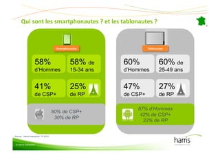 Qui(sont(les(smartphonautes(?(et(les(tablonautes(?(



                                        Smartphonautes
                                                     (                 Tablonautes
                                                                                 (




                     58%                         58% de      60%               60% de
                     d’Hommes                    15-34 ans   d’Hommes          25-49 ans


                     41%                         25%         47%               27%
                     de CSP+                     de RP       de CSP+           de RP

                                                                 67% d’Hommes
                                       50% de CSP+
                                                                  42% de CSP+
                                        30% de RP
                                                                   22% de RP


Source : Harris Interactive, T4 2012


 © Harris Interactive
 