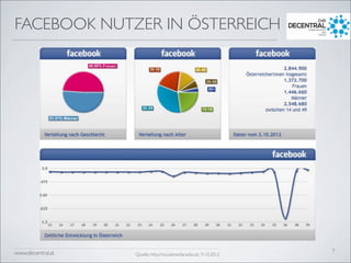 www.decentral.at Quelle: http://socialmediaradar.at/, 9.10.2012
FACEBOOK NUTZER IN ÖSTERREICH
7
 