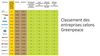 Classement des
entreprises celons
Greenpeace