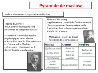 Pyramide de maslow
Les deux alternatives a la pyramide de Maslow :

Théorie d’Alderfer :
-Pour Alderfer les besoins sont
hiérarchisé de la façon suivante :
-- Existence : ce sont les besoins
physiologiques selon Maslow .
-- Sociabilité : besoin d’appartenance
et d’estime selon Maslow .
-- Croissance : correspond au 2
dernier besoin selon Maslow

Théorie d’Herzeberg :
-Hygiène de vie : qualité de l’environnement
, le manque de ces besoins créent de la
frustration , leur présence apaise mais ne
stimule pas vraiment
-- Motivation : intérêt au travail
-- Possibilité de reconnaissance e

 
