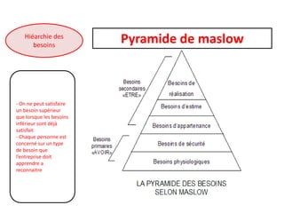 Hiéarchie des
besoins

- On ne peut satisfaire
un besoin supérieur
que lorsque les besoins
inférieur sont déjà
satisfait
- Chaque personne est
concerné sur un type
de besoin que
l’entreprise doit
apprendre a
reconnaitre

Pyramide de maslow

 