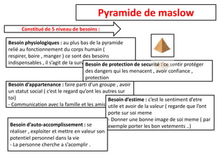 Pyramide de maslow
Constitué de 5 niveau de besoins :
Besoin physiologiques : au plus bas de la pyramide
relié au fonctionnement du corps humain (
respirer, boire , manger ) ce sont des besoins
indispensables , il s’agit de la survie .
Besoin de protection de securité : ce sentir protéger
des dangers qui les menacent , avoir confiance ,
protection
Besoin d’appartenance : faire parti d’un groupe , avoir
un statut social ( c’est le regard qu’ont les autres sur
toi)
Besoin d’estime : c’est le sentiment d’etre
- Communication avec la famille et les amis .utile et avoir de la valeur ( regarde que l’ont
Besoin d’auto-accomplissement : se
réaliser , exploiter et mettre en valeur son
potentiel personnel dans la vie
- La personne cherche a s’acomplir .

porte sur soi meme
- Donner une bonne image de soi meme ( par
exemple porter les bon vetements ..)

 