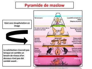 Pyramide de maslow

Voici une récapitulation en
image

La satisfaction n’accroit pas
lorsque on comble un
besoin de niveau d’en
dessous n’ont pas été
comblé avant .

 