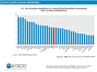 OECD (2013), “Access to public services: Affordability”, in Government at a Glance
2013, OECD Publishing. http://dx.doi.org/10.1787/gov_glance-2013-52-en
 