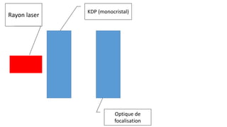 KDP (monocristal)
Optique de
focalisation
Rayon laser
 