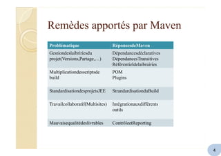 Problématique RéponsesdeMaven
Gestiondeslaibririesdu
projet(Versions,Partage,…)
Dépendancesdéclaratives
DépendancesTransitives
Référentieldelaibrairies
Multiplicationdesscriptsde
build
POM
Plugins
StandardisationdesprojetsJEE StrandardisationduBuild
Travailcollaboratif(Multisites) Intégrationauxdifférents
outils
Mauvaisequalitédeslivrables ContrôleetReporting
Remèdes apportés par Maven
4
 
