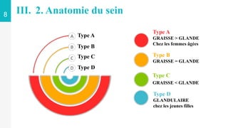 Type A
A
Type B
B
Type C
C
Type D
D
Type A
GRAISSE > GLANDE
Chez les femmes âgées
Type B
GRAISSE = GLANDE
Type C
GRAISSE < GLANDE
Type D
GLANDULAIRE
chez les jeunes filles
8 III. 2. Anatomie du sein
 
