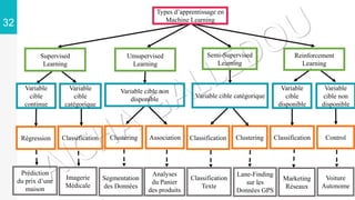 32
Régression Classification Association Classification Clustering Control
Prédiction
du prix d’une
maison
Imagerie
Médicale
Segmentation
des Données
Analyses
du Panier
des produits
Classification
Texte
Lane-Finding
sur les
Données GPS
Voiture
Autonome
Types d’apprentissage en
Machine Learning
Marketing
Réseaux
Variable
cible
continue
Unsupervised
Learning
Semi-Supervised
Learning
Supervised
Learning
Variable
cible
disponible
Variable
cible non
disponible
Clustering
Variable cible catégorique
Variable cible non
disponible
Variable
cible
catégorique
Reinforcement
Learning
Classification
 