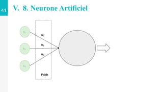 𝐗𝟏
𝐗𝟐
𝐗𝟑
Poids
𝐖𝟏
𝐖𝟐
𝐖𝟐
41 V. 8. Neurone Artificiel
 