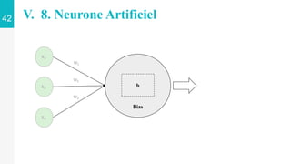 𝐗𝟏
𝐗𝟐
𝐗𝟑
𝐖𝟏
𝐖𝟑
𝐖𝟐
b
Bias
42 V. 8. Neurone Artificiel
 