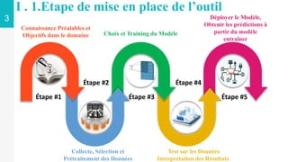 3
I . 1.Etape de mise en place de l’outil
Étape #1
Étape #2
Étape #3
Étape #4
Étape #5
Connaissance Préalables et
Objectifs dans le domaine Choix et Training du Modèle
Déployer le Modèle,
Obtenir les prédictions à
partir du modèle
entraîner
Collecte, Sélection et
Prétraitement des Données
Test sur les Données
Interprétation des Résultats
 