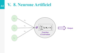𝐗𝟏
𝐗𝐢 𝐖𝐢 + 𝐛
𝐗𝟐
𝐗𝟑
𝐖𝟏
𝐖𝟑
𝐖𝟐
Fonction
d’Activation
𝝈 Output
44 V. 8. Neurone Artificiel
 