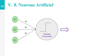 𝐗𝟏
𝐗𝟐
𝐗𝟑
𝐖𝟏
𝐖𝟑
𝐖𝟐
Fonction
d’activation
45 V. 8. Neurone Artificiel
 