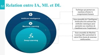 52 Relation entre IA, ML et DL
Technique qui permet aux
machines d'imiter le
comportement humain
Sous-ensemble de l‘Intelligence
Artificielle (IA) utilisant des
méthodes statistiques pour
permettre aux machines de
s'améliorer avec l'expérience
Sous-ensemble du Machine
Learning (ML) permettant le
calcul d'un réseau de neurones
multicouches
 