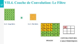 57
CONVOLUTION DES
CARACTÉRISTIQUES
IMAGES
VII.4. Couche de Convolution: Le Filtre
 