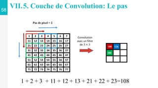 Convolution
avec un filtre
de 3 × 3
1 2 3 4 5 6 7
11 12 13 14 15 16 17
21 22 23 24 25 26 27
31 32 33 34 35 36 37
41 42 43 44 45 46 47
51 52 53 54 55 56 57
61 62 63 64 65 66 67
71 72 73 74 75 76 77
Pas de pixel = 2
108 126
288
58
VII.5. Couche de Convolution: Le pas
1 + 2 + 3 + 11 + 12 + 13 + 21 + 22 + 23=108
 