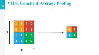 1 8
5
6
3
4
0
2
5 9
5
7
1
1
1
4
4 5
3 3
x
y
66
VII.8. Couche d’Average Pooling
 