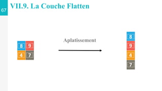 VII.9. La Couche Flatten
67
8 9
4 7
8
9
4
7
Aplatissement
 