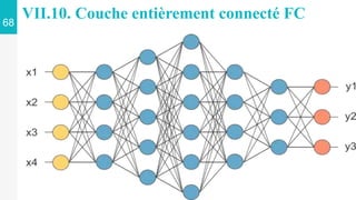 VII.10. Couche entièrement connecté FC
68
 