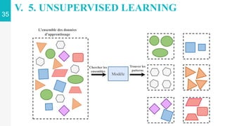35
V. 5. UNSUPERVISED LEARNING
Modèle
Trouver les
patterns
Chercher les
ensembles
L’ensemble des données
d’apprentissage
 
