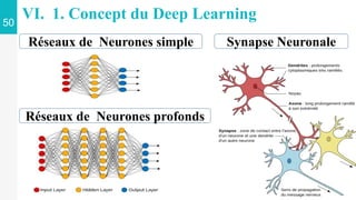 VI. 1. Concept du Deep Learning
50
Synapse Neuronale
Réseaux de Neurones simple
Réseaux de Neurones profonds
 