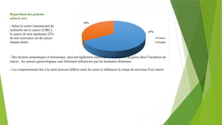 Répartition des patients
selon le sexe
- Selon le centre international du
recherche sur le cancer (CIRC),
le cancer de sein représente 25%
de tous nouveaux cas de cancer
chaque année.
- Des facteurs anatomiques et hormonaux peuvent également contribuer à la disparité du genre dans l’incidence de
cancer : les cancers gynécologique sont fortement influencées par les hormones féminines.
- Les comportements liés à la santé peuvent différer entre les sexes et influencer le risque de survenue d’un cancer.
 