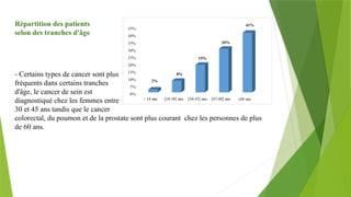 Répartition des patients
selon des tranches d'âge
- Certains types de cancer sont plus
fréquents dans certains tranches
d'âge, le cancer de sein est
diagnostiqué chez les femmes entre
30 et 45 ans tandis que le cancer
colorectal, du poumon et de la prostate sont plus courant chez les personnes de plus
de 60 ans.
 