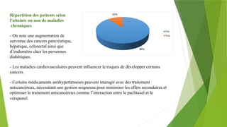 Répartition des patients selon
l’atteinte ou non de maladies
chroniques
- On note une augmentation de
survenue des cancers pancréatique,
hépatique, colorectal ainsi que
d’endomètre chez les personnes
diabétiques.
- Les maladies cardiovasculaires peuvent influencer le risques de développer certains
cancers.
- Certains médicaments antihypertenseurs peuvent interagir avec des traitement
anticancéreux, nécessitant une gestion soigneuse pour minimiser les effets secondaires et
optimiser le traitement anticancéreux comme l’interaction entre le paclitaxel et le
vérapamil.
 