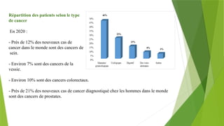 Répartition des patients selon le type
de cancer
En 2020 :
- Près de 12% des nouveaux cas de
cancer dans le monde sont des cancers de
sein.
- Environ 7% sont des cancers de la
vessie.
- Environ 10% sont des cancers colorectaux.
- Près de 21% des nouveaux cas de cancer diagnostiqué chez les hommes dans le monde
sont des cancers de prostates.
 