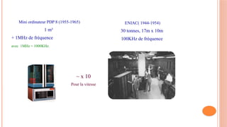ENIAC( 1944-1954)
30 tonnes, 17m x 10m
100KHz de fréquence
Mini ordinateur PDP 8 (1955-1965)
1 m²
+ 1MHz de fréquence
avec 1MHz = 1000KHz.
~ x 10
Pour la vitesse
 